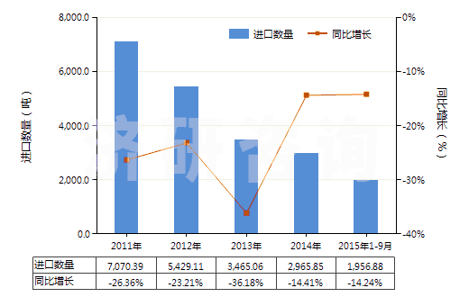 2011-2015年9月中國(guó)鞣酸及其鹽、醚、酯和其他衍生物(HS32019090)進(jìn)口量及增速統(tǒng)計(jì)